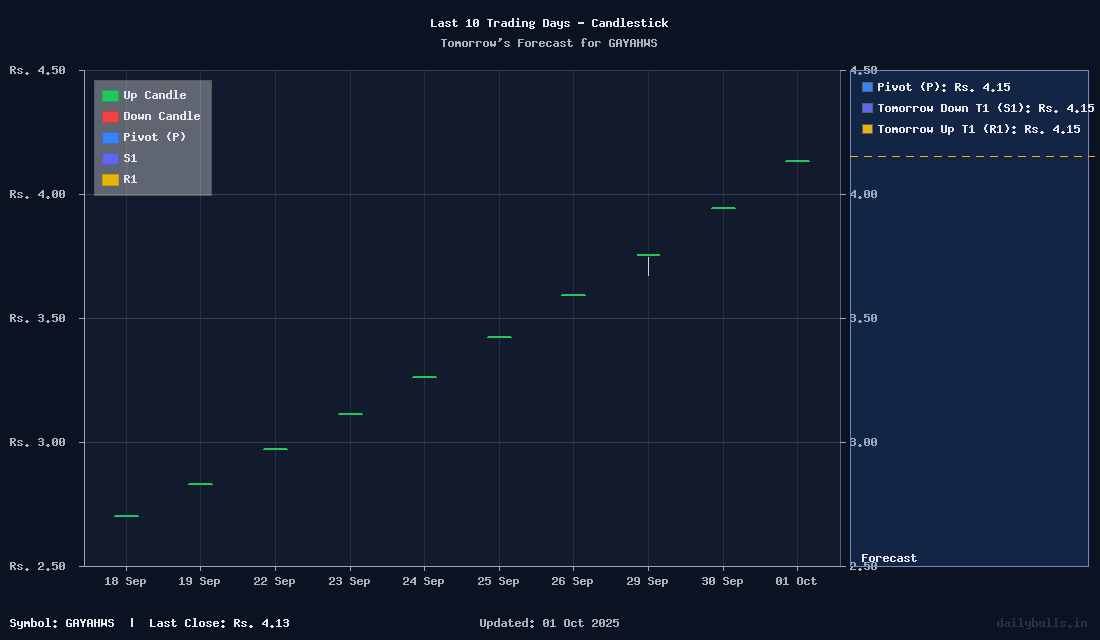 Tomorrow's Price prediction review image for GAYAHWS