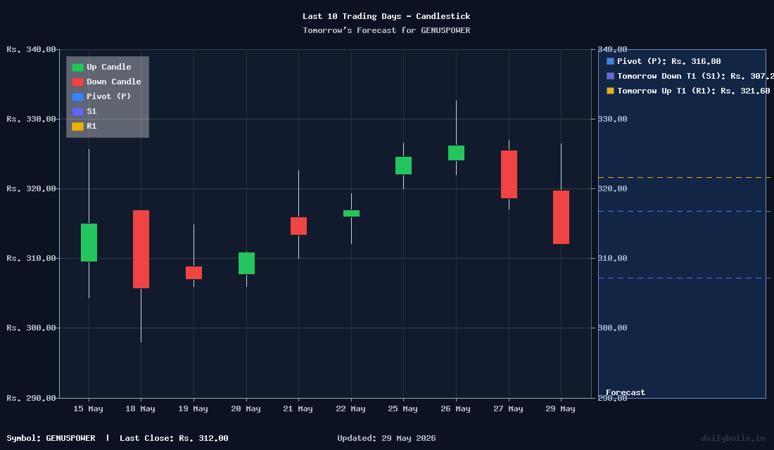 Tomorrow's Price prediction review image for GENUSPOWER