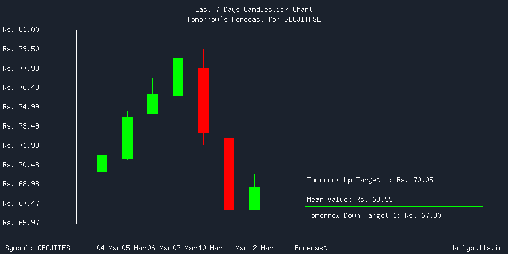 Tomorrow's Price prediction review image for GEOJITFSL