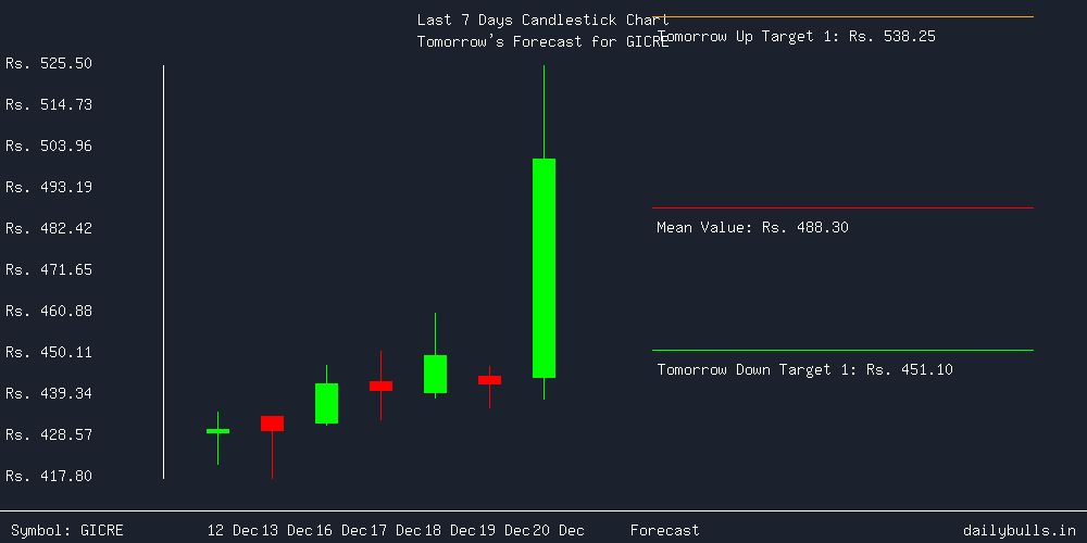 Tomorrow's Price prediction review image for GICRE