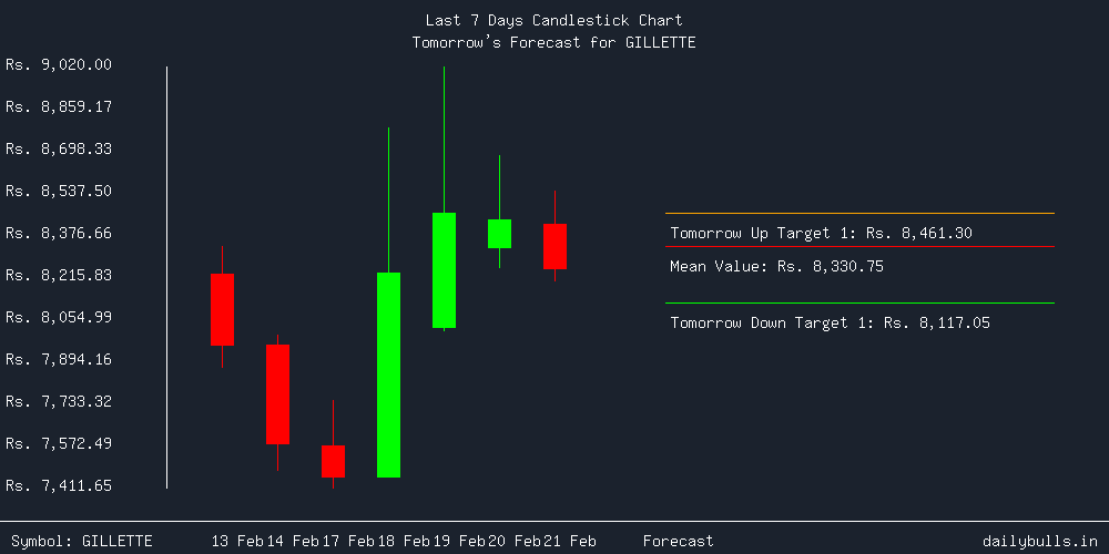 Tomorrow's Price prediction review image for GILLETTE