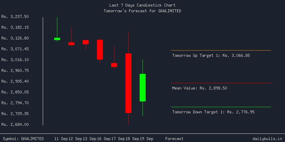 Tomorrow's Price prediction review image for GKWLIMITED