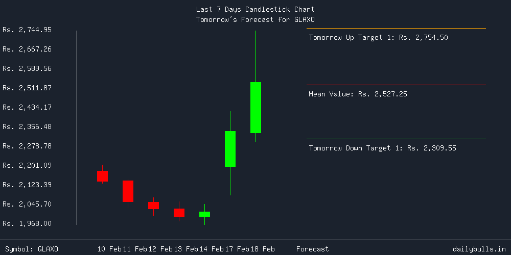 Tomorrow's Price prediction review image for GLAXO