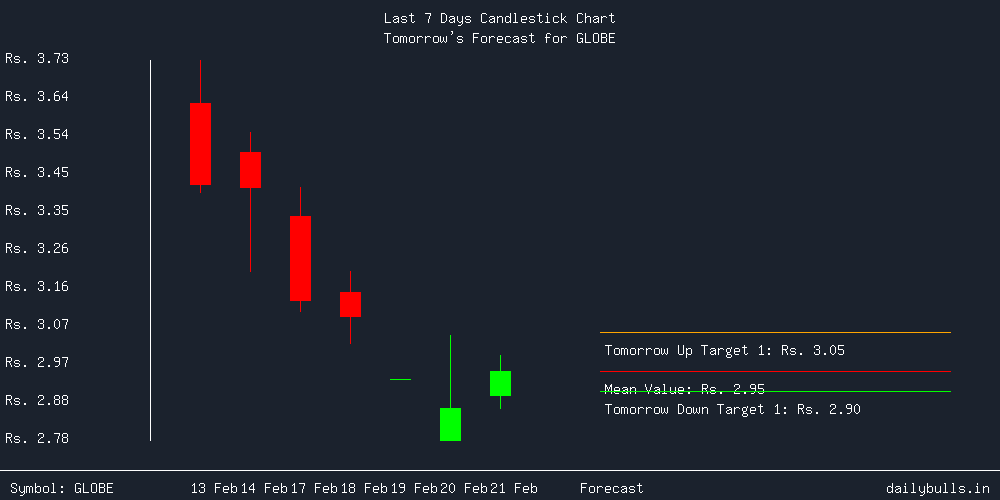 Tomorrow's Price prediction review image for GLOBE