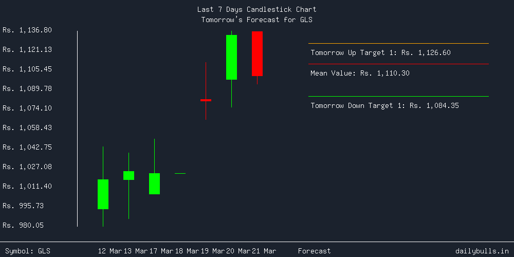 Tomorrow's Price prediction review image for GLS