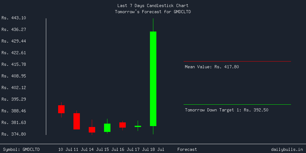 Tomorrow's Price prediction review image for GMDCLTD