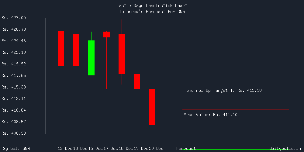 Tomorrow's Price prediction review image for GNA