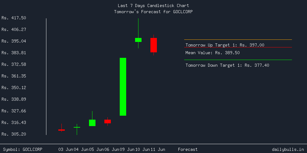Tomorrow's Price prediction review image for GOCLCORP