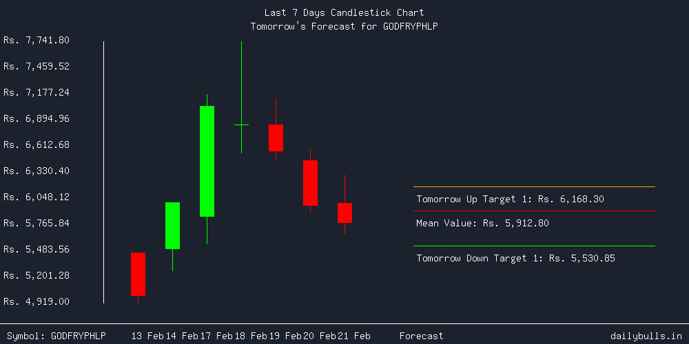 Tomorrow's Price prediction review image for GODFRYPHLP