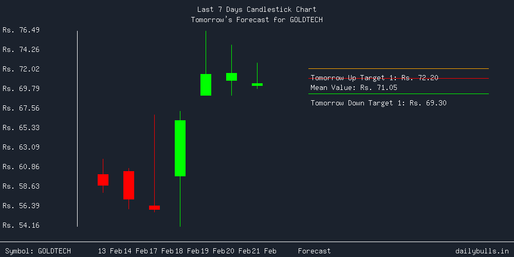 Tomorrow's Price prediction review image for GOLDTECH