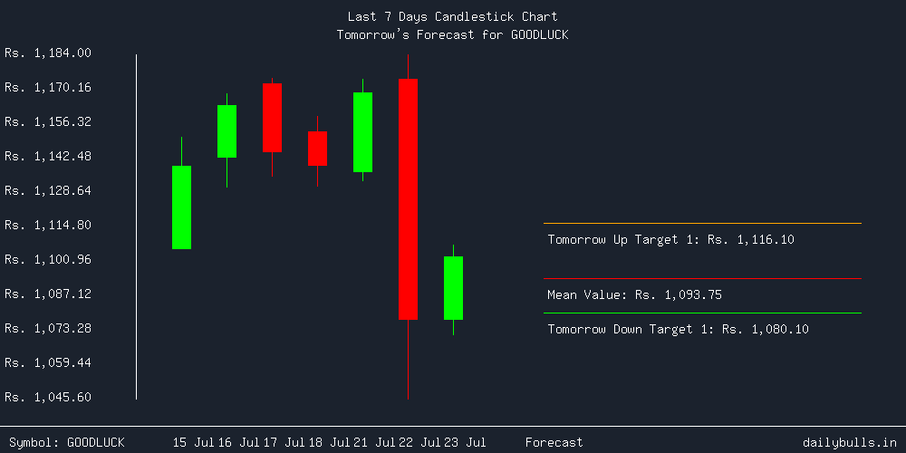 Tomorrow's Price prediction review image for GOODLUCK