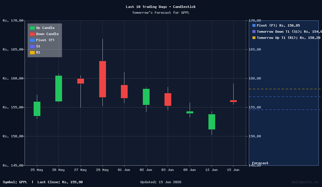 Gujarat Pipavav Port Ltd. (NSE: GPPL) Intraday Price Target Analysis ...
