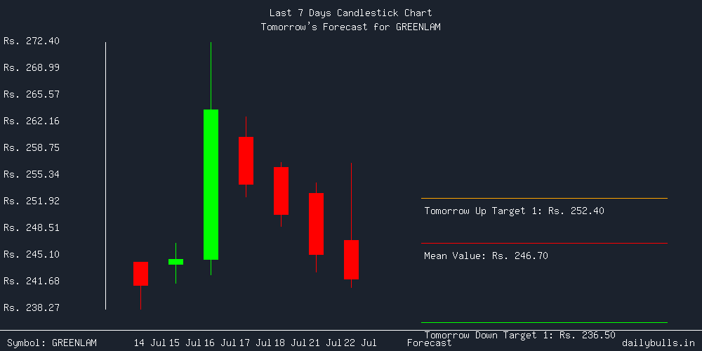 Tomorrow's Price prediction review image for GREENLAM
