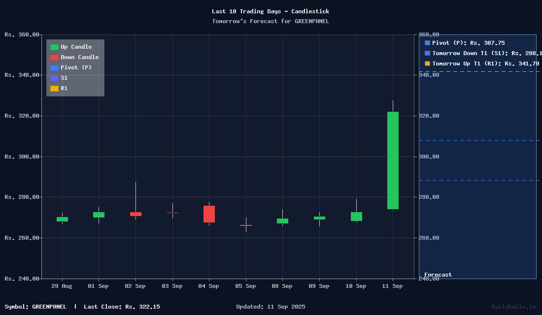 Tomorrow's Price prediction review image for GREENPANEL