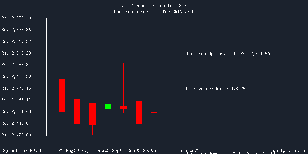 Tomorrow's Price prediction review image for GRINDWELL