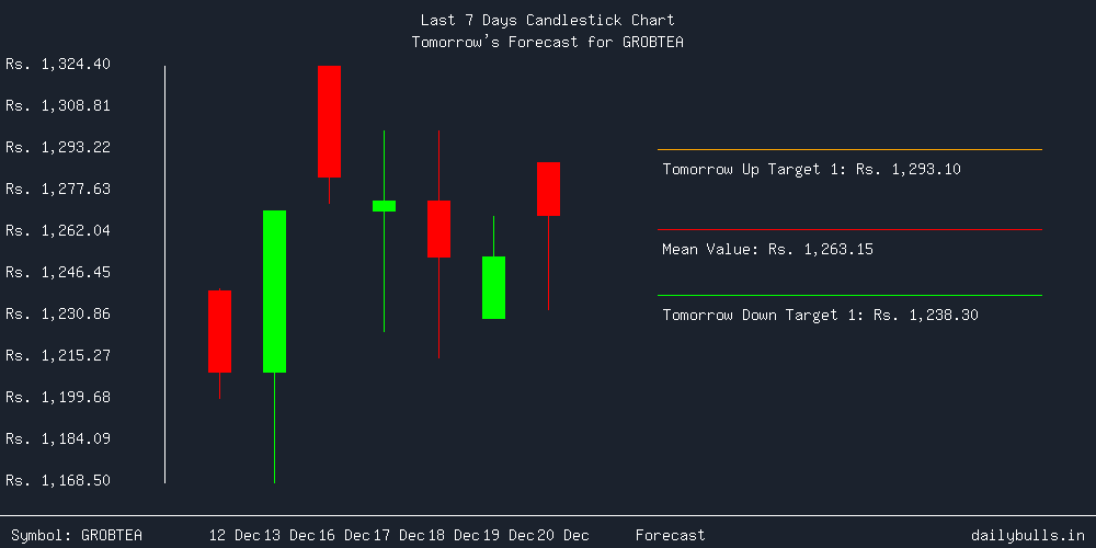 Tomorrow's Price prediction review image for GROBTEA