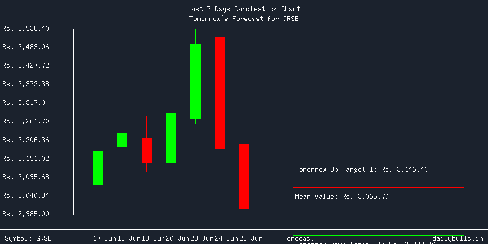 Tomorrow's Price prediction review image for GRSE