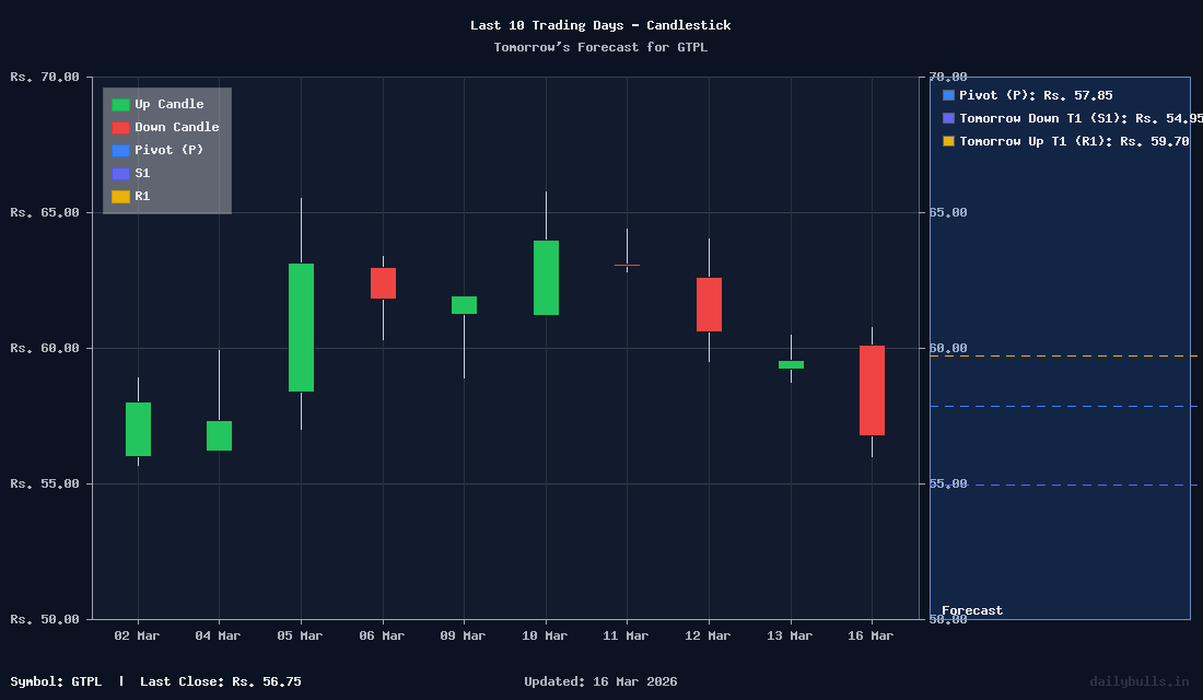Tomorrow's Price prediction review image for GTPL