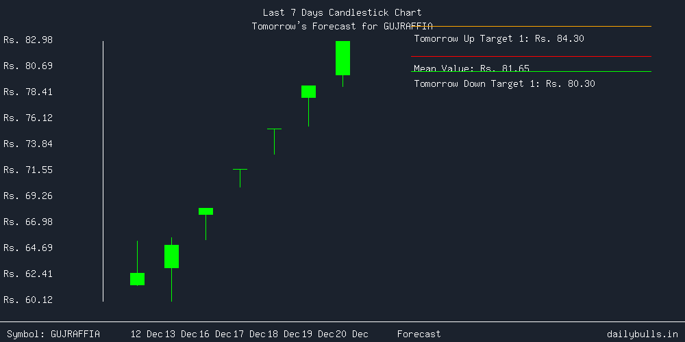 Tomorrow's Price prediction review image for GUJRAFFIA