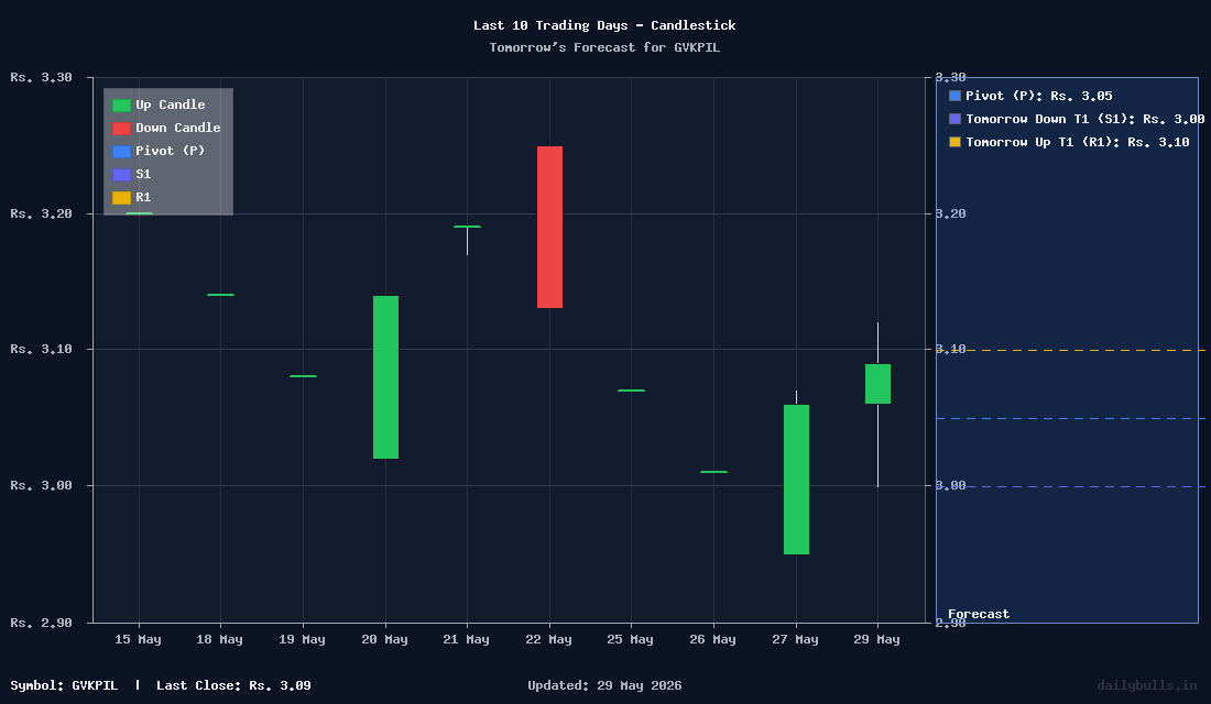 Tomorrow's Price prediction review image for GVKPIL