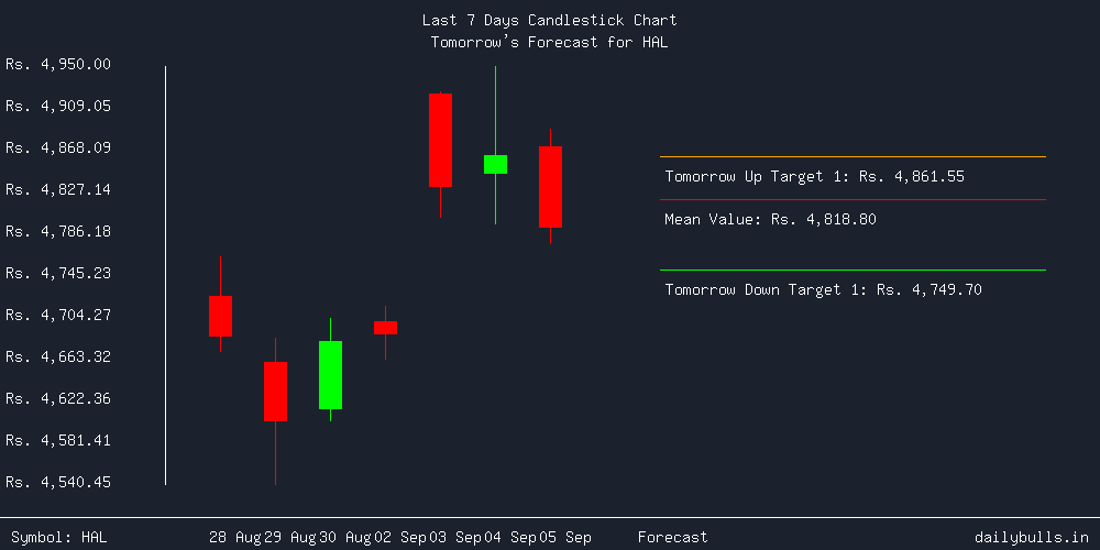 Tomorrow's Price prediction review image for HAL