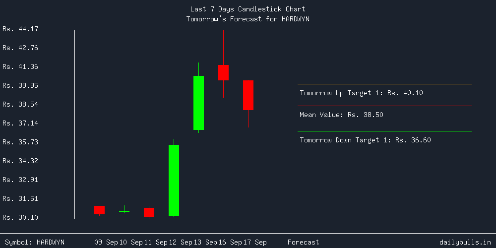 Tomorrow's Price prediction review image for HARDWYN