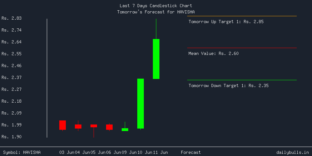 Tomorrow's Price prediction review image for HAVISHA