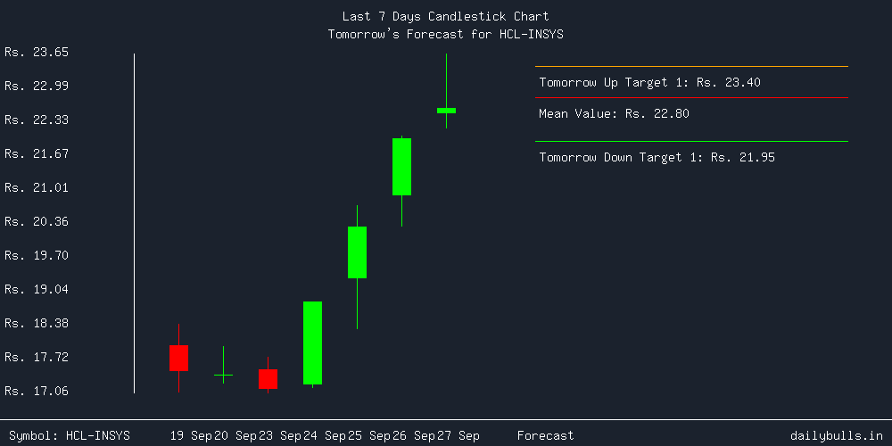 Tomorrow's Price prediction review image for HCL-INSYS