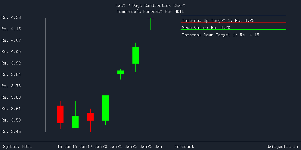 Tomorrow's Price prediction review image for HDIL