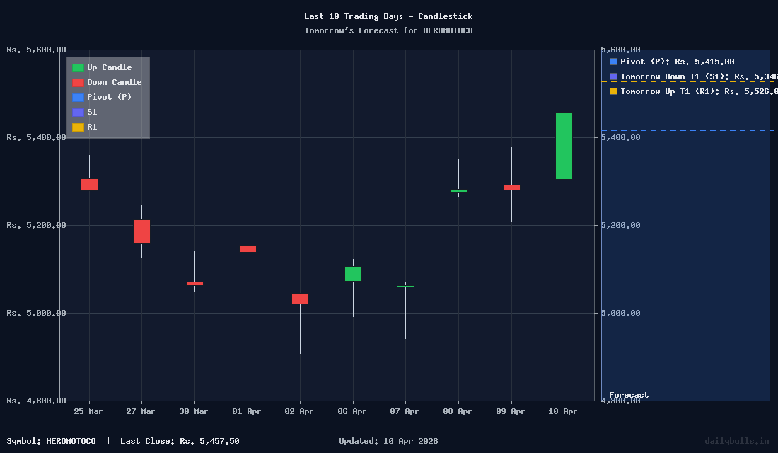 Tomorrow's Price prediction review image for HEROMOTOCO