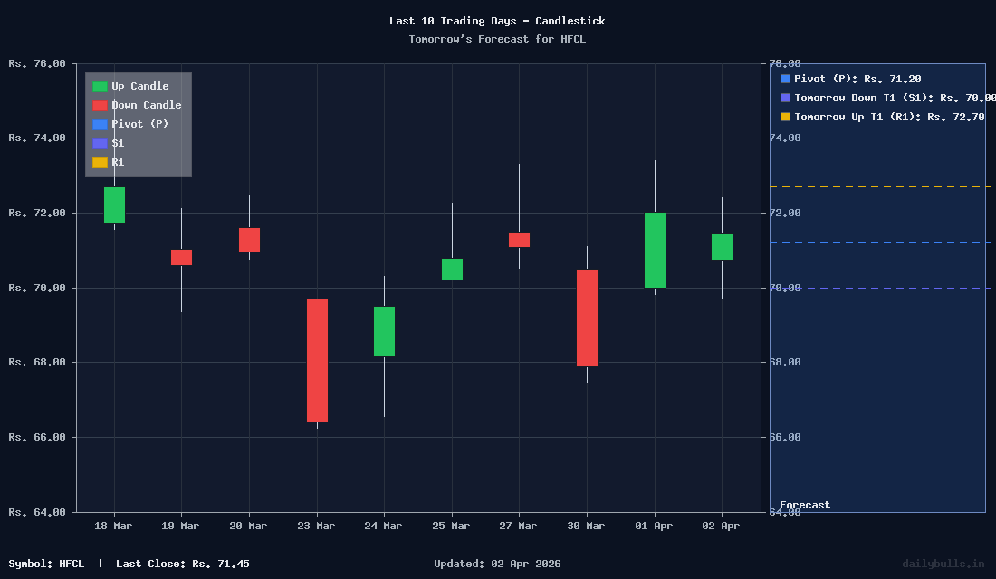Tomorrow's Price prediction review image for HFCL