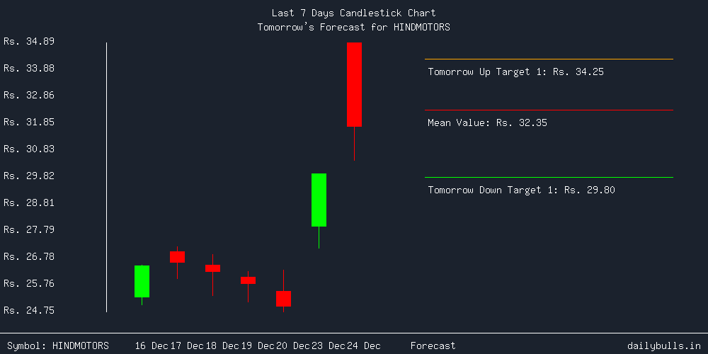 Tomorrow's Price prediction review image for HINDMOTORS