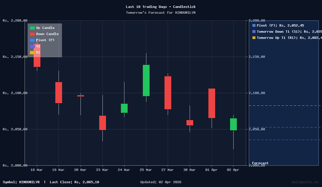 Tomorrow's Price prediction review image for HINDUNILVR