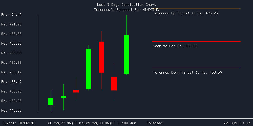 Tomorrow's Price prediction review image for HINDZINC