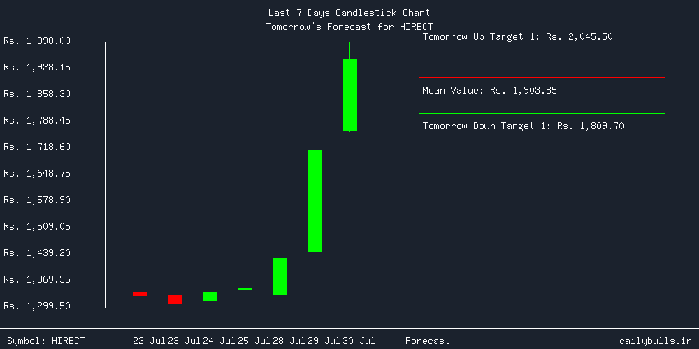 Tomorrow's Price prediction review image for HIRECT