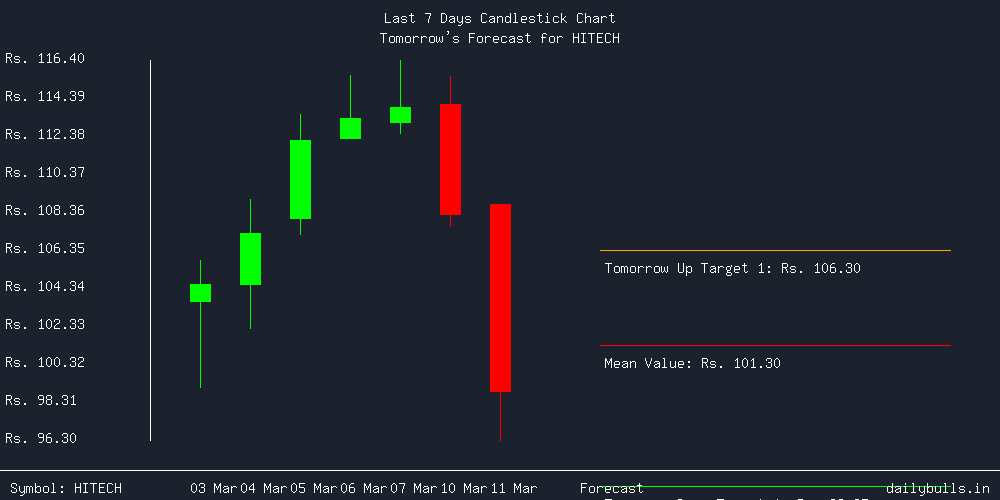 Tomorrow's Price prediction review image for HITECH