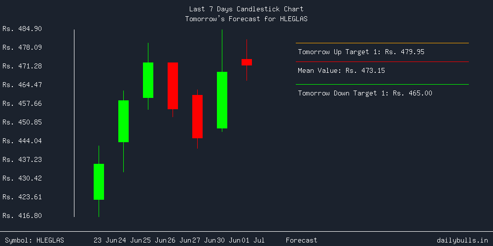 Tomorrow's Price prediction review image for HLEGLAS