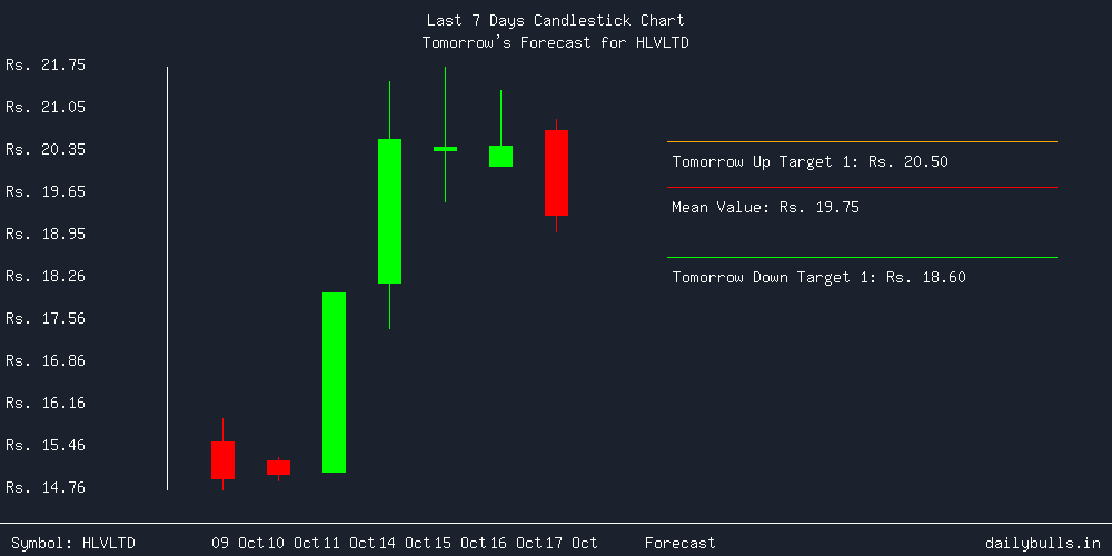 Tomorrow's Price prediction review image for HLVLTD