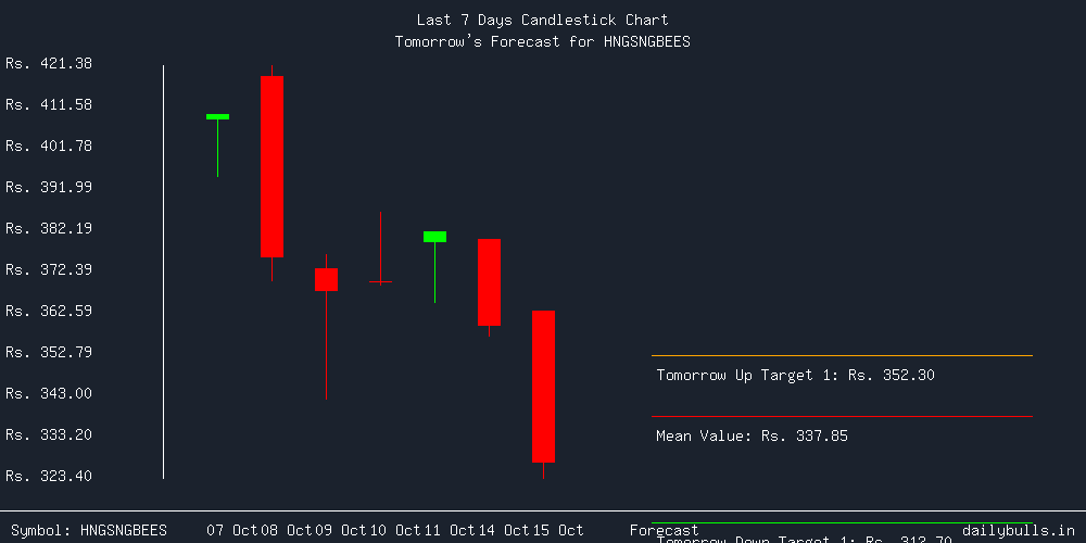 Tomorrow's Price prediction review image for HNGSNGBEES