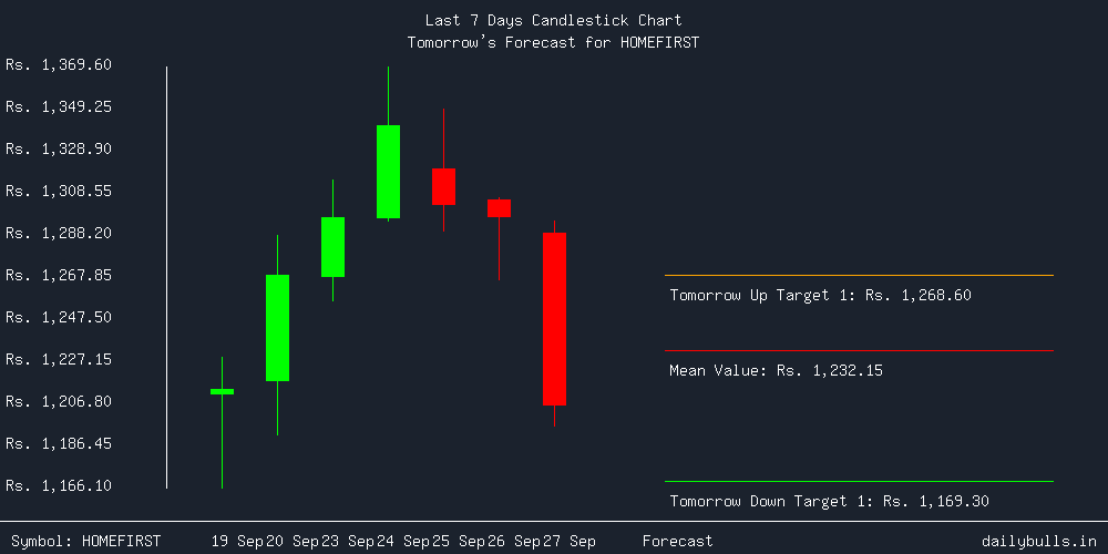 Tomorrow's Price prediction review image for HOMEFIRST