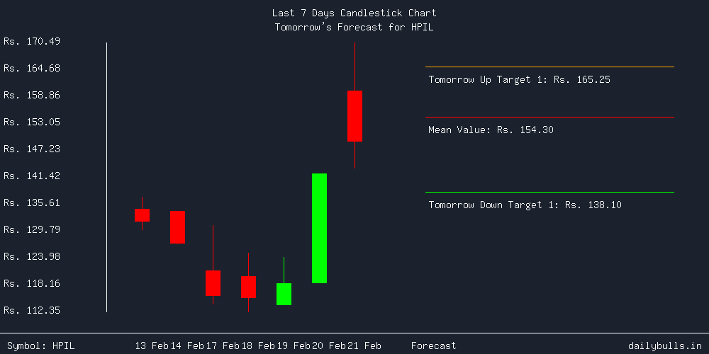 Tomorrow's Price prediction review image for HPIL