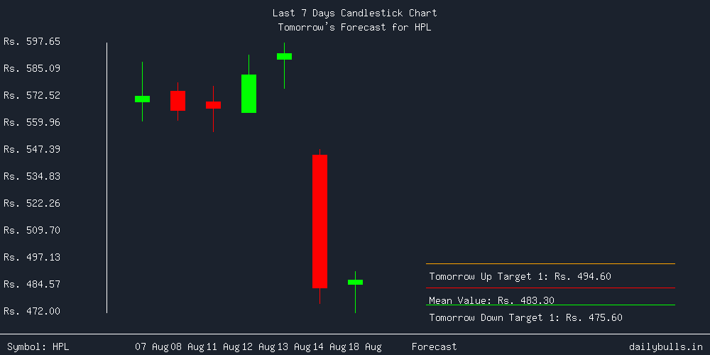 Tomorrow's Price prediction review image for HPL