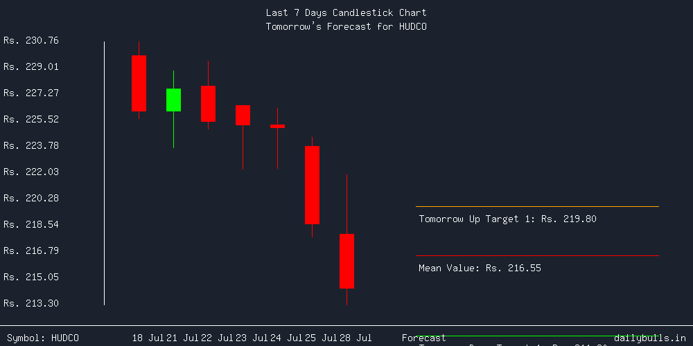 Tomorrow's Price prediction review image for HUDCO