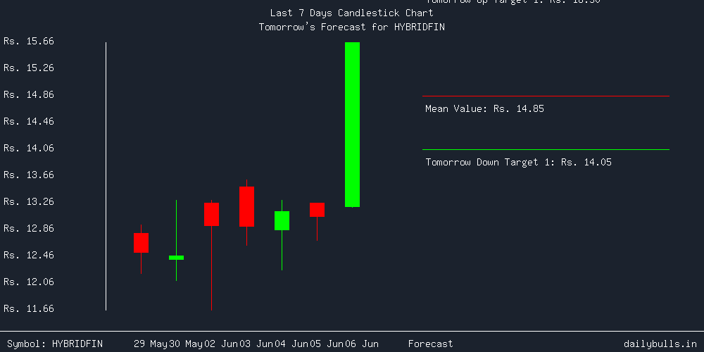 Tomorrow's Price prediction review image for HYBRIDFIN