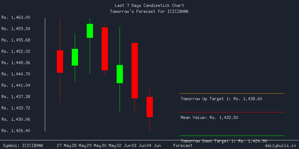 Tomorrow's Price prediction review image for ICICIBANK