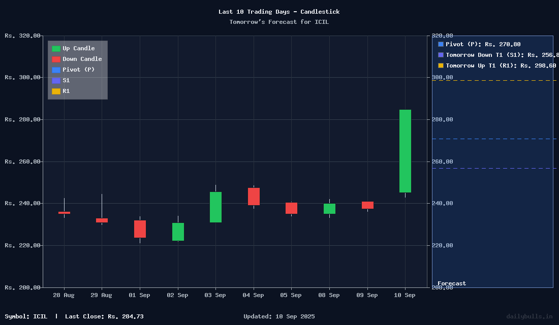 Tomorrow's Price prediction review image for ICIL