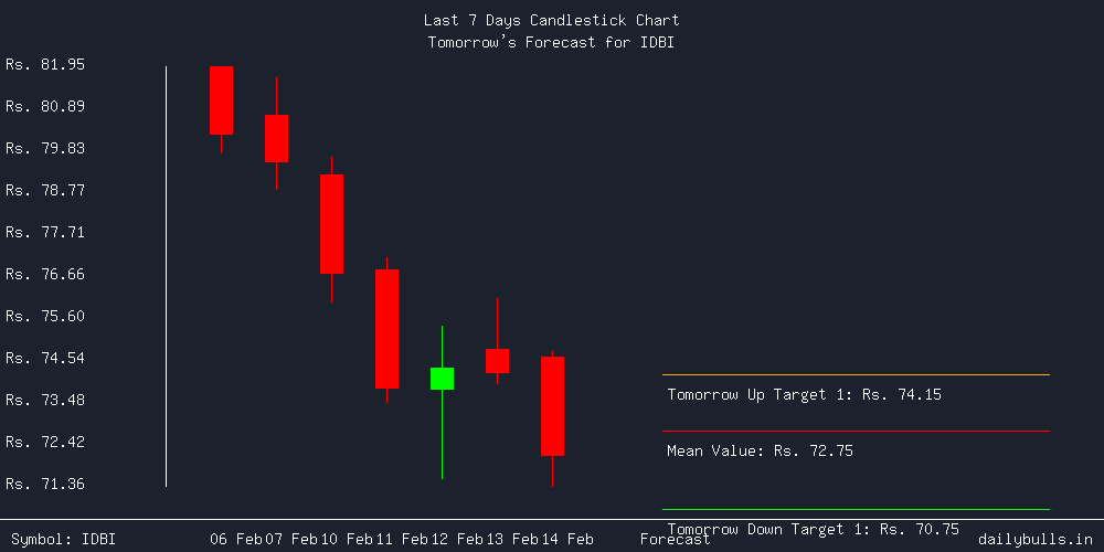 Tomorrow's Price prediction review image for IDBI