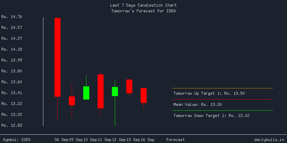 Tomorrow's Price prediction review image for IDEA