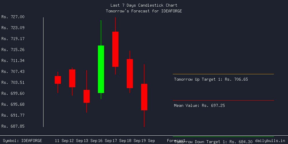 Tomorrow's Price prediction review image for IDEAFORGE