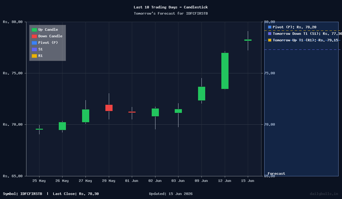IDFC First Bank Ltd. (NSE: IDFCFIRSTB) Intraday Price Target Analysis ...